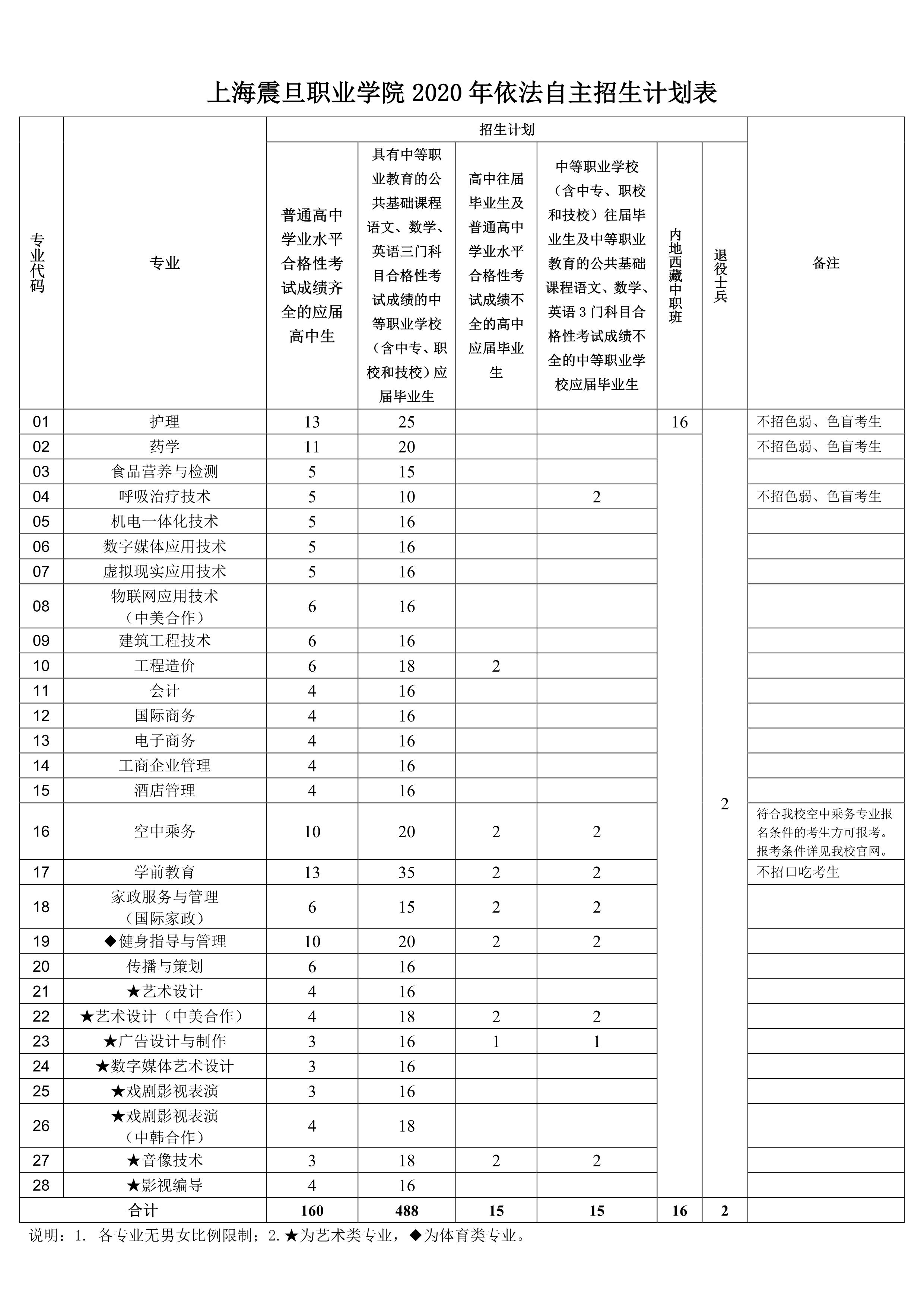 上海震旦职业学院2020年依法自主招生计划表